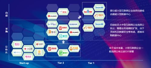 現狀、變化與趨勢 三千字深度解析互聯網行業數據中心應用與數據服務